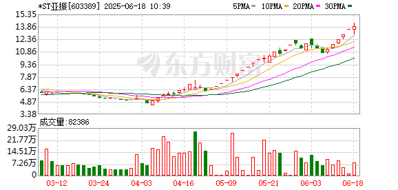 驰盈策略 股价连续上涨、新实控人发起要约收购，*ST亚振能否继续走强？