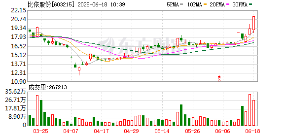 长胜配资 AI眼镜概念股表现活跃 比依股份涨停