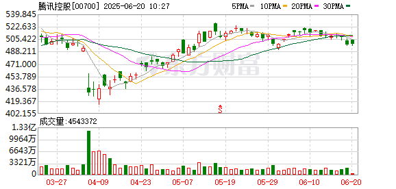 括普投资 腾讯控股回购100万股 金额5亿港元