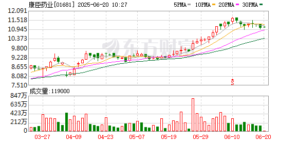 涵乔财富 康臣药业回购2.2万股 金额24万港元