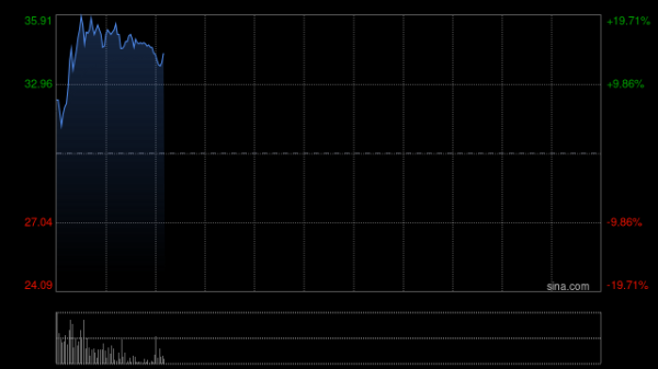 易融资 周六福香港公开发售获711.11倍认购 全球发售净筹约11.93亿港元
