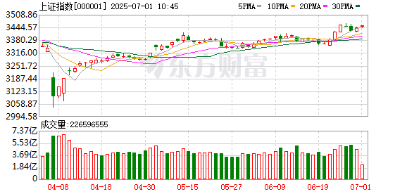 蚂蚁配资 又现牛股 盘中暴涨近180%！军工板块强势 旅游餐饮板块发力走高