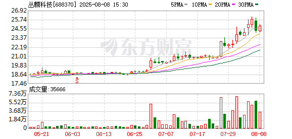 鸿运配资 丛麟科技：公司尚未开始实施本次股份回购