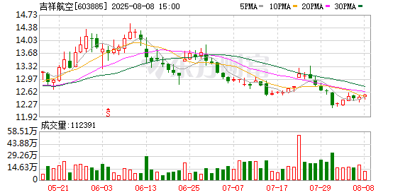 天盈资本 吉祥航空：累计回购公司股份30767686股