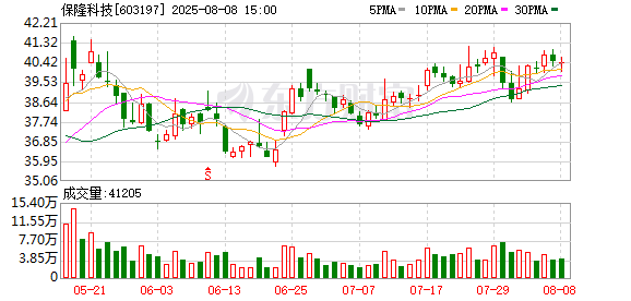 张吧策路 保隆科技：累计回购公司股份176.62万股